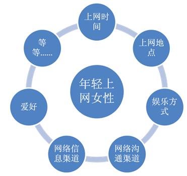 网络营销应该注意的几点